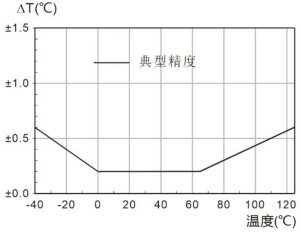 GSM-100E 短信報(bào)警溫度記錄儀