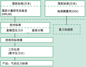 校準系統(tǒng)